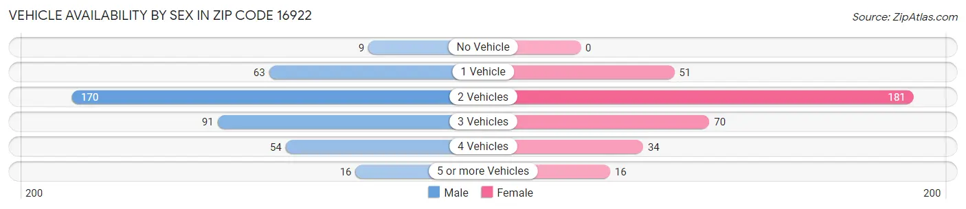 Vehicle Availability by Sex in Zip Code 16922