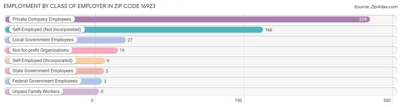 Employment by Class of Employer in Zip Code 16923