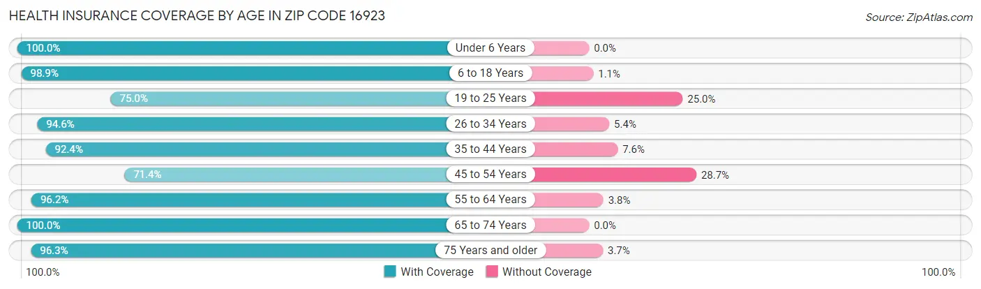 Health Insurance Coverage by Age in Zip Code 16923