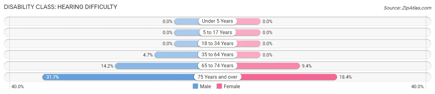 Disability in Zip Code 16923: <span>Hearing Difficulty</span>