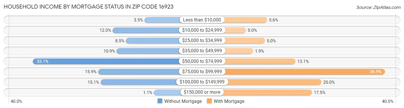 Household Income by Mortgage Status in Zip Code 16923