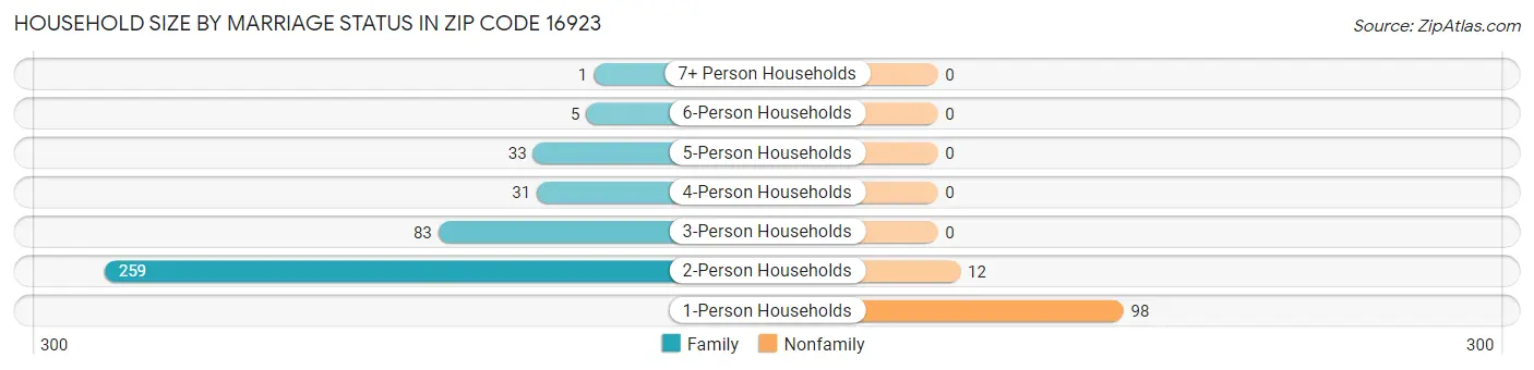 Household Size by Marriage Status in Zip Code 16923