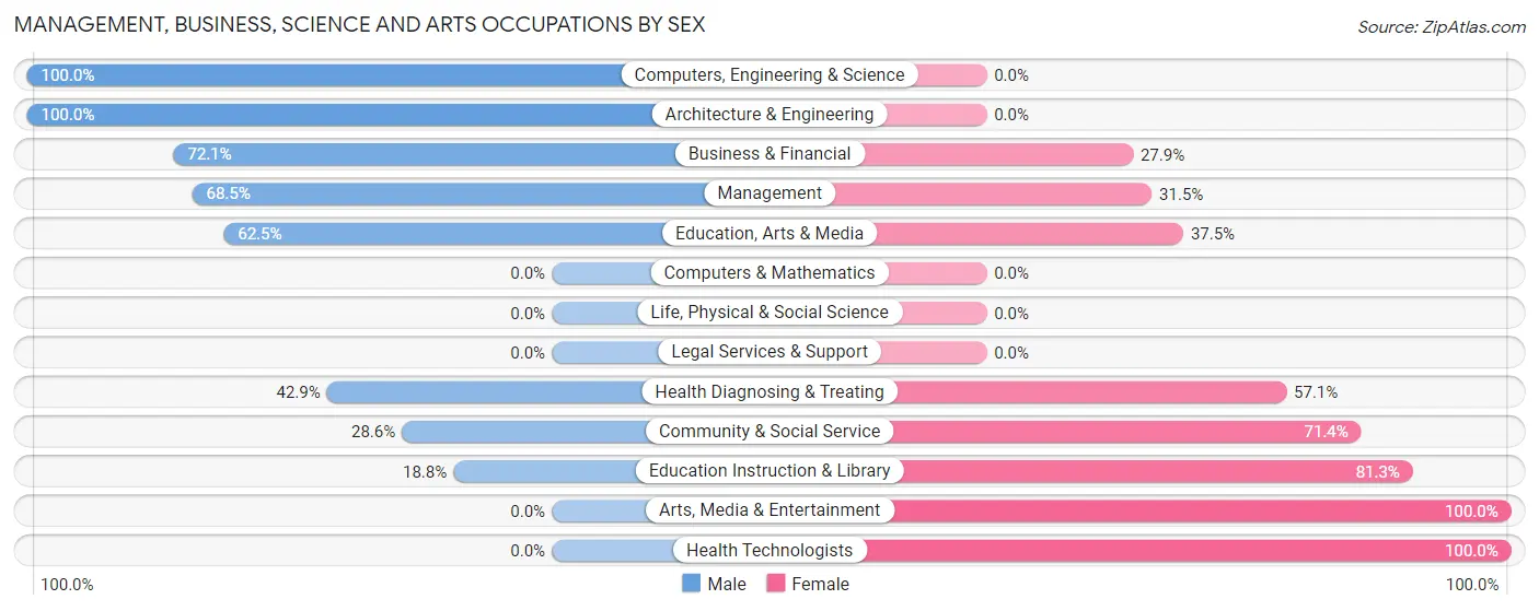 Management, Business, Science and Arts Occupations by Sex in Zip Code 16923