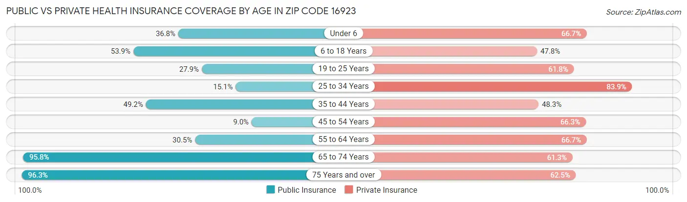 Public vs Private Health Insurance Coverage by Age in Zip Code 16923