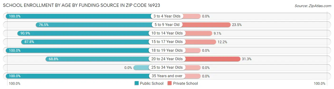 School Enrollment by Age by Funding Source in Zip Code 16923