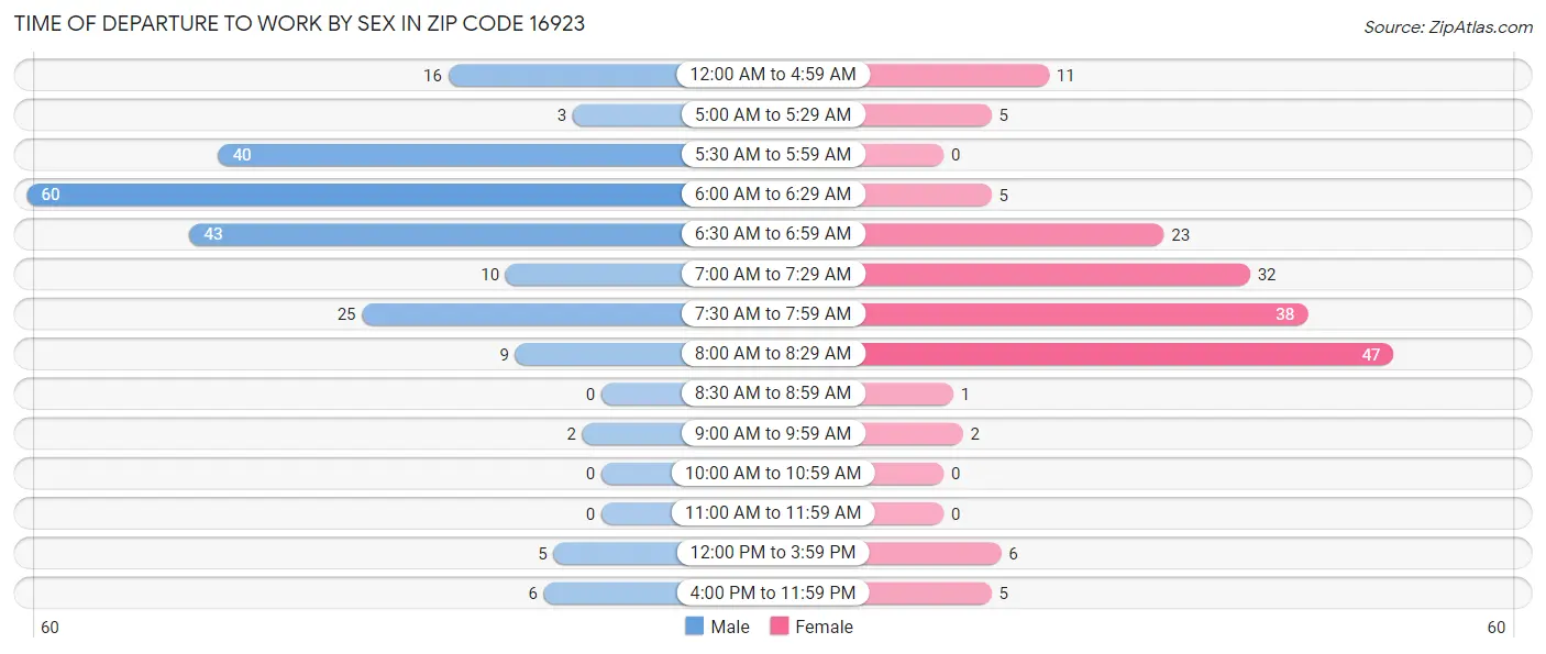 Time of Departure to Work by Sex in Zip Code 16923
