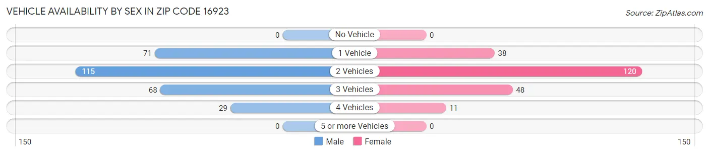 Vehicle Availability by Sex in Zip Code 16923