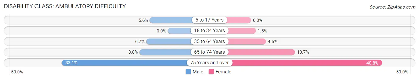 Disability in Zip Code 16925: <span>Ambulatory Difficulty</span>