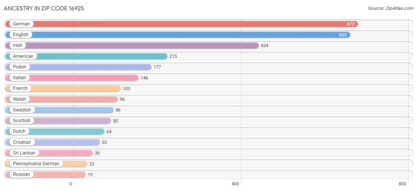 Ancestry in Zip Code 16925