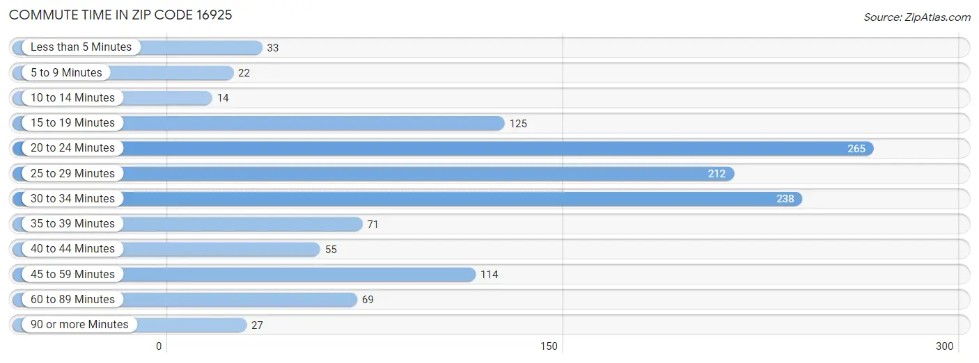 Commute Time in Zip Code 16925