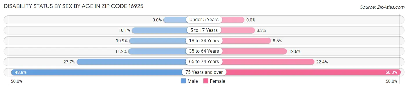 Disability Status by Sex by Age in Zip Code 16925