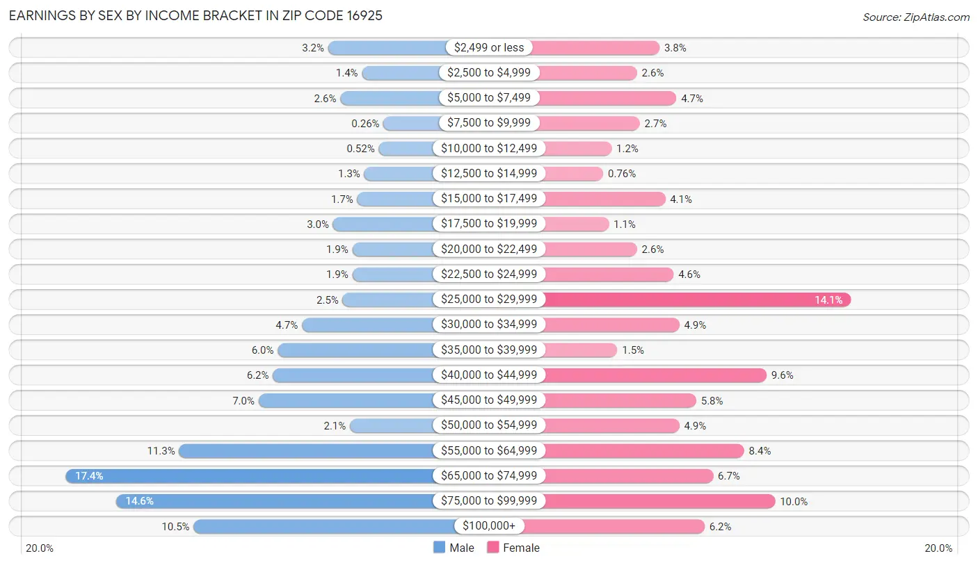 Earnings by Sex by Income Bracket in Zip Code 16925