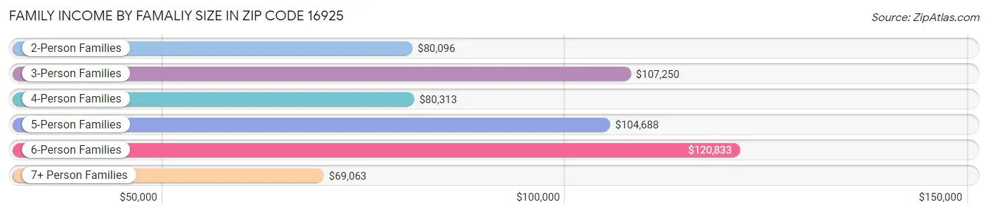 Family Income by Famaliy Size in Zip Code 16925