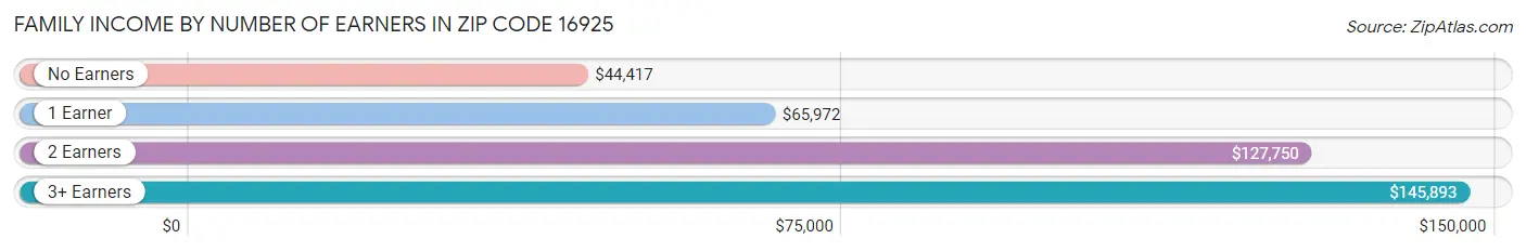 Family Income by Number of Earners in Zip Code 16925