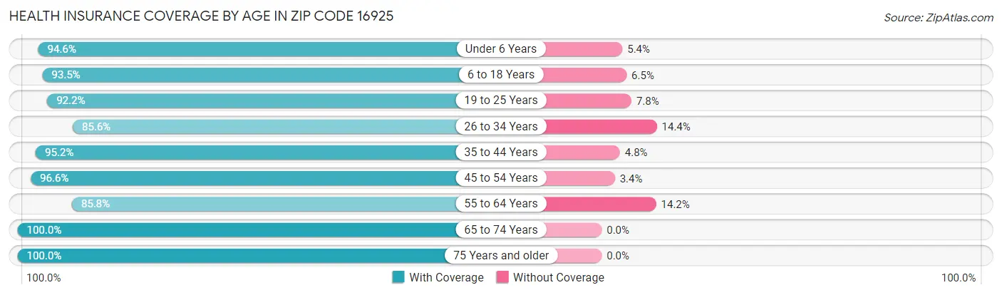 Health Insurance Coverage by Age in Zip Code 16925