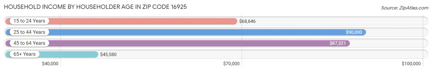 Household Income by Householder Age in Zip Code 16925