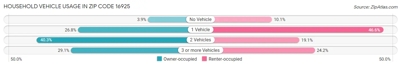 Household Vehicle Usage in Zip Code 16925