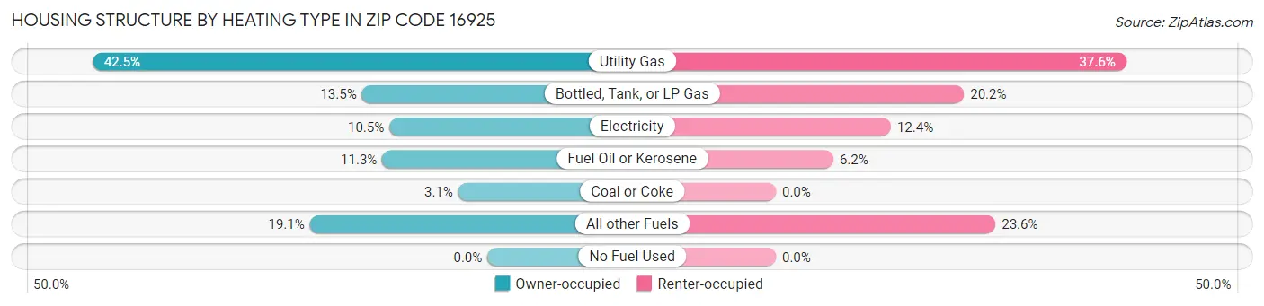 Housing Structure by Heating Type in Zip Code 16925