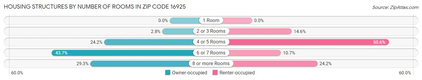 Housing Structures by Number of Rooms in Zip Code 16925