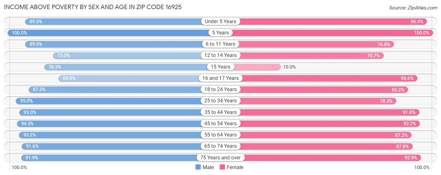 Income Above Poverty by Sex and Age in Zip Code 16925