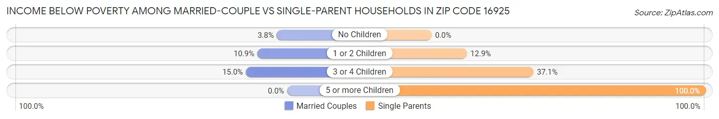 Income Below Poverty Among Married-Couple vs Single-Parent Households in Zip Code 16925