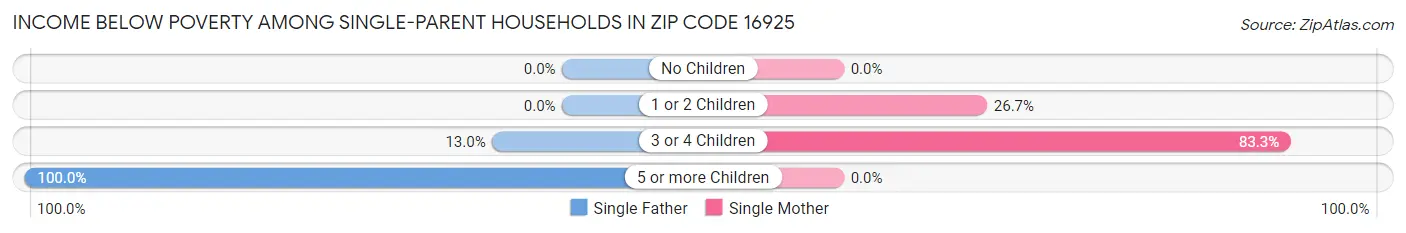 Income Below Poverty Among Single-Parent Households in Zip Code 16925