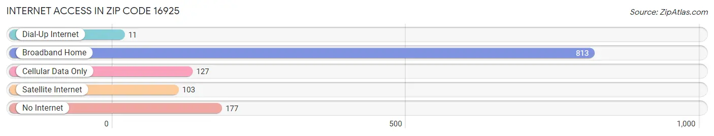 Internet Access in Zip Code 16925