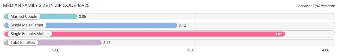 Median Family Size in Zip Code 16925