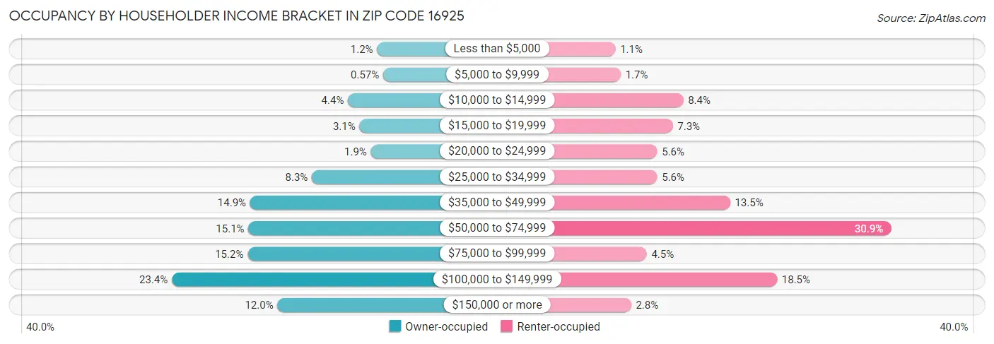 Occupancy by Householder Income Bracket in Zip Code 16925