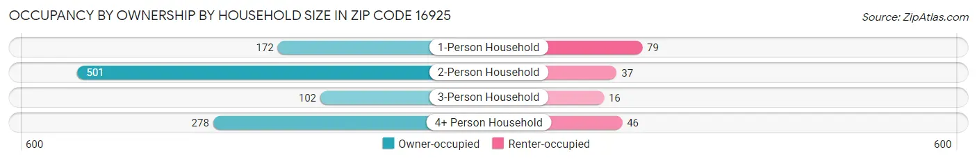 Occupancy by Ownership by Household Size in Zip Code 16925