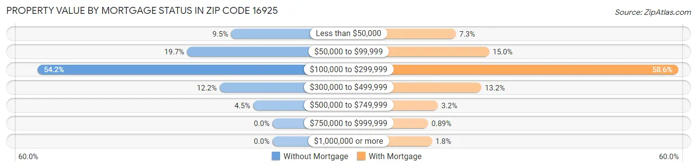Property Value by Mortgage Status in Zip Code 16925