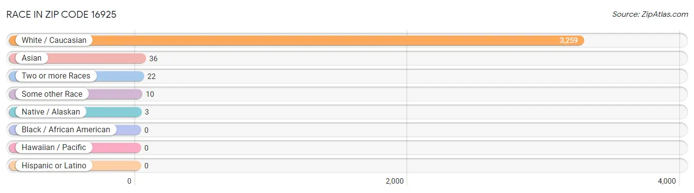 Race in Zip Code 16925