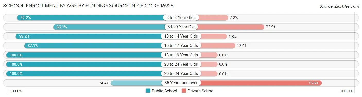 School Enrollment by Age by Funding Source in Zip Code 16925