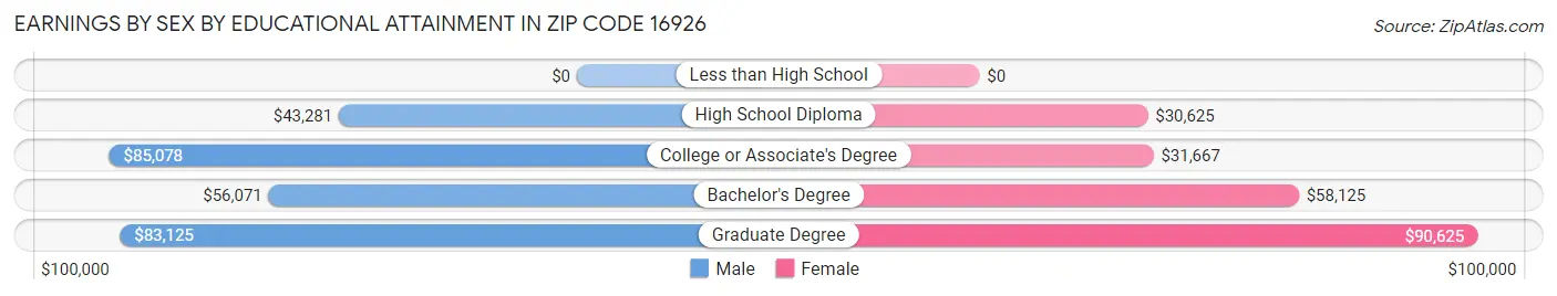 Earnings by Sex by Educational Attainment in Zip Code 16926