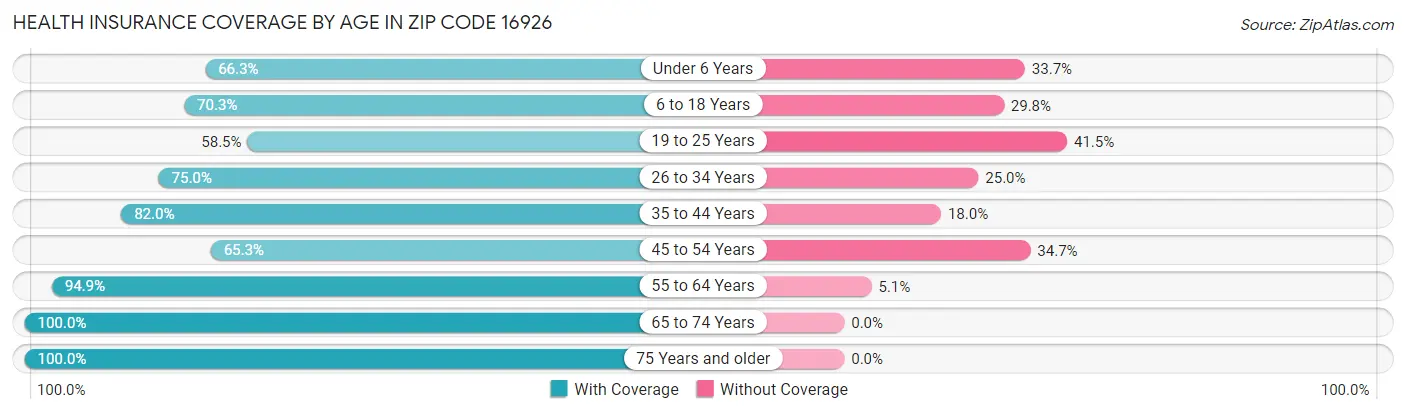 Health Insurance Coverage by Age in Zip Code 16926
