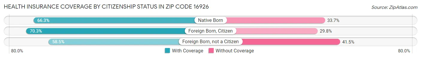 Health Insurance Coverage by Citizenship Status in Zip Code 16926