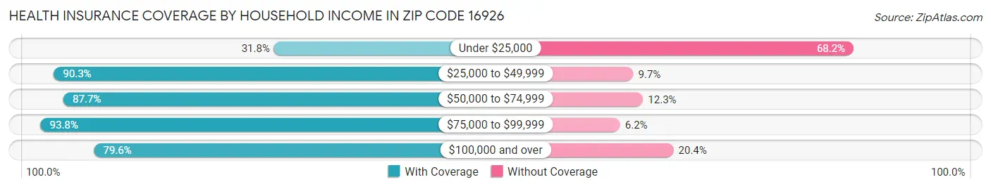 Health Insurance Coverage by Household Income in Zip Code 16926