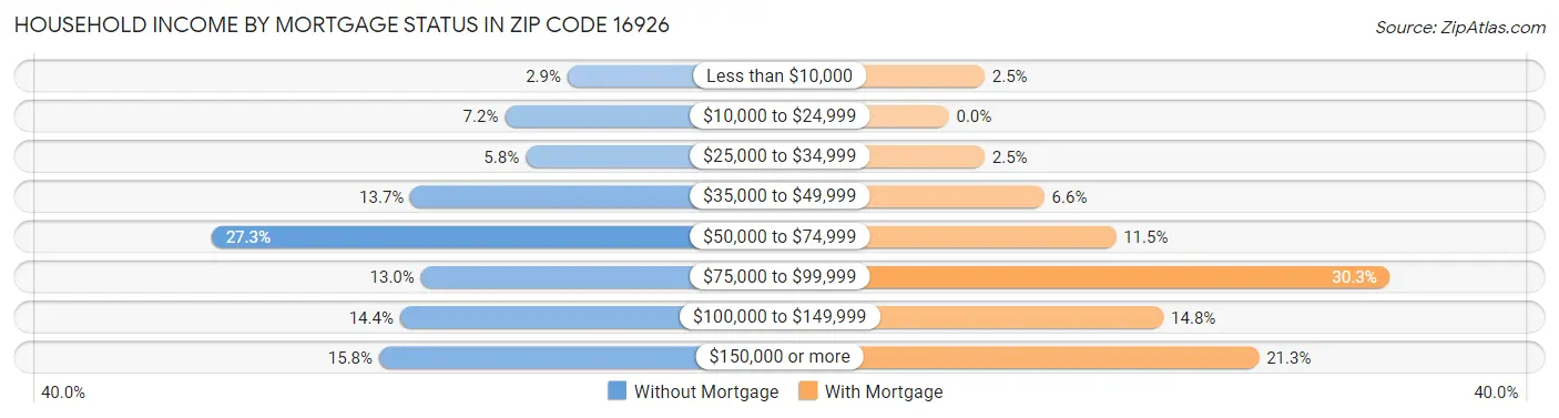 Household Income by Mortgage Status in Zip Code 16926