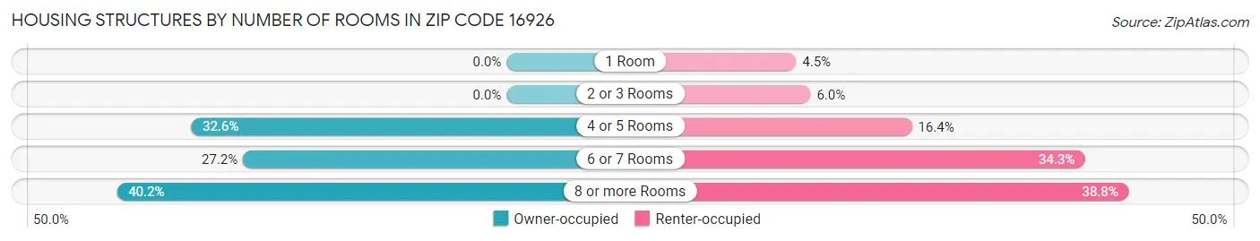 Housing Structures by Number of Rooms in Zip Code 16926