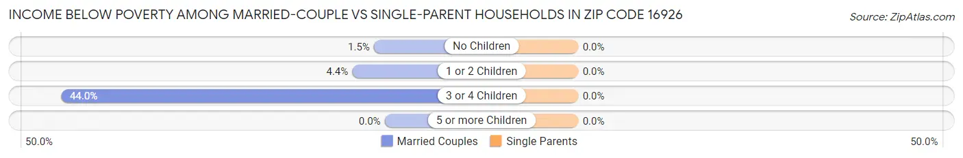 Income Below Poverty Among Married-Couple vs Single-Parent Households in Zip Code 16926
