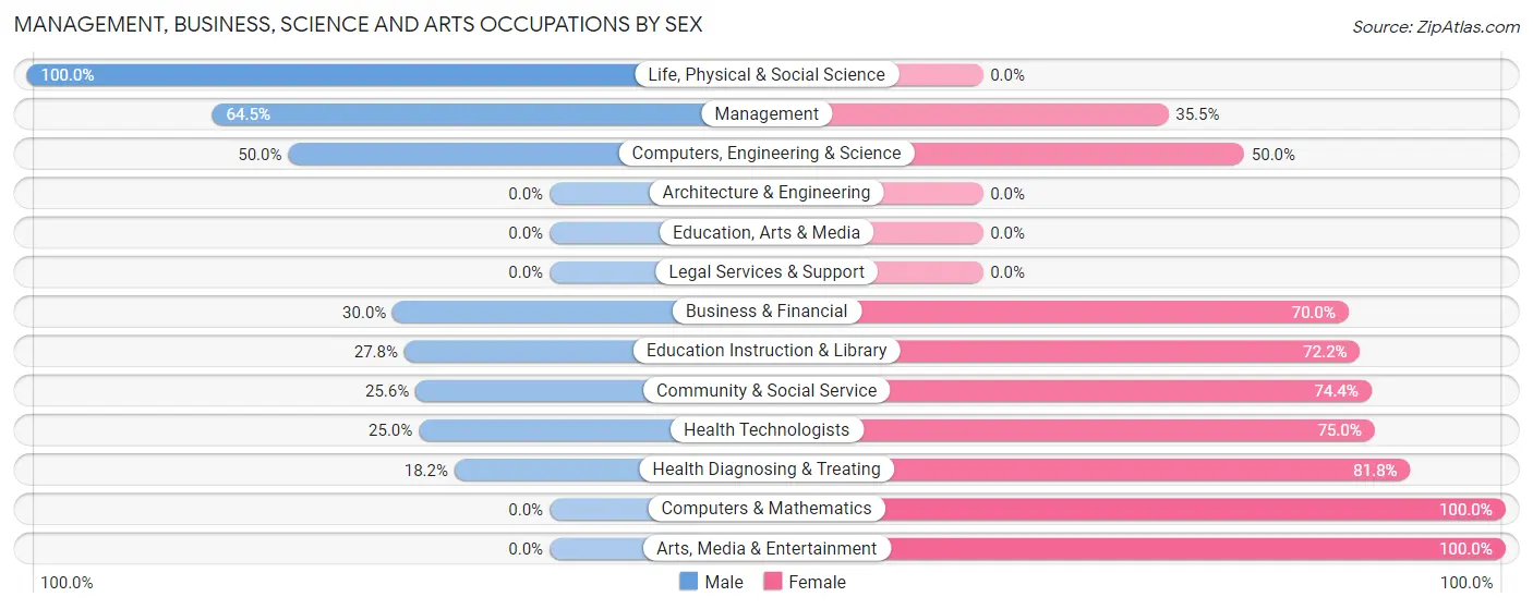 Management, Business, Science and Arts Occupations by Sex in Zip Code 16926