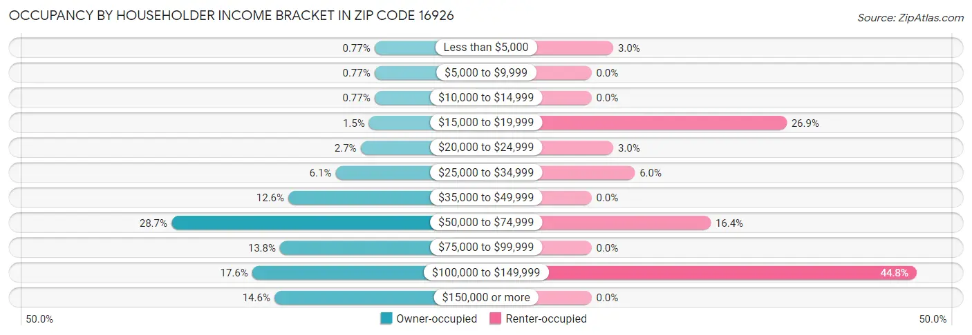 Occupancy by Householder Income Bracket in Zip Code 16926