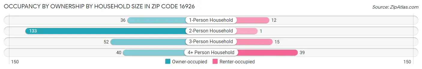 Occupancy by Ownership by Household Size in Zip Code 16926
