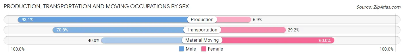 Production, Transportation and Moving Occupations by Sex in Zip Code 16926