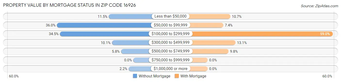 Property Value by Mortgage Status in Zip Code 16926