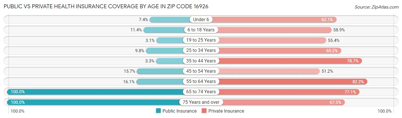 Public vs Private Health Insurance Coverage by Age in Zip Code 16926