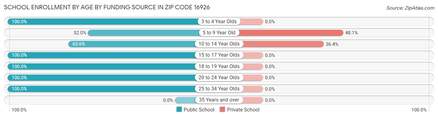 School Enrollment by Age by Funding Source in Zip Code 16926