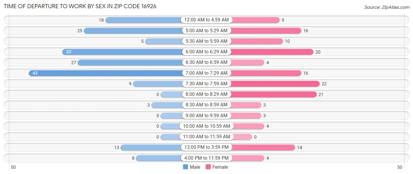 Time of Departure to Work by Sex in Zip Code 16926
