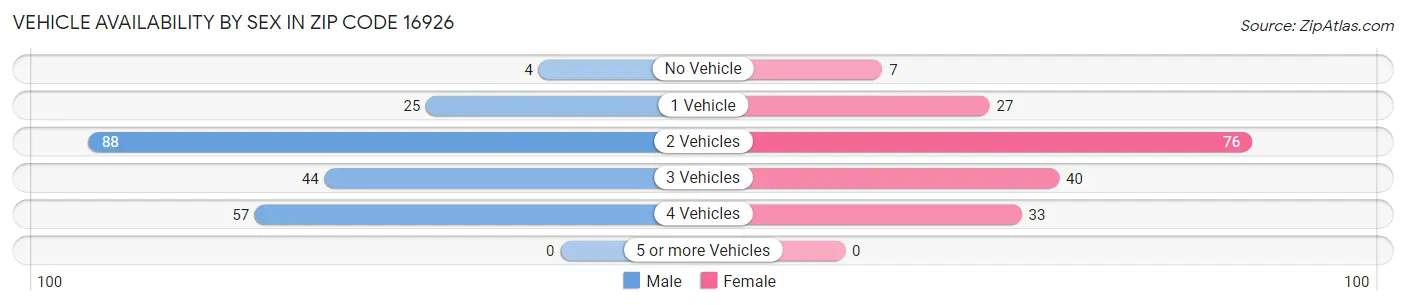 Vehicle Availability by Sex in Zip Code 16926
