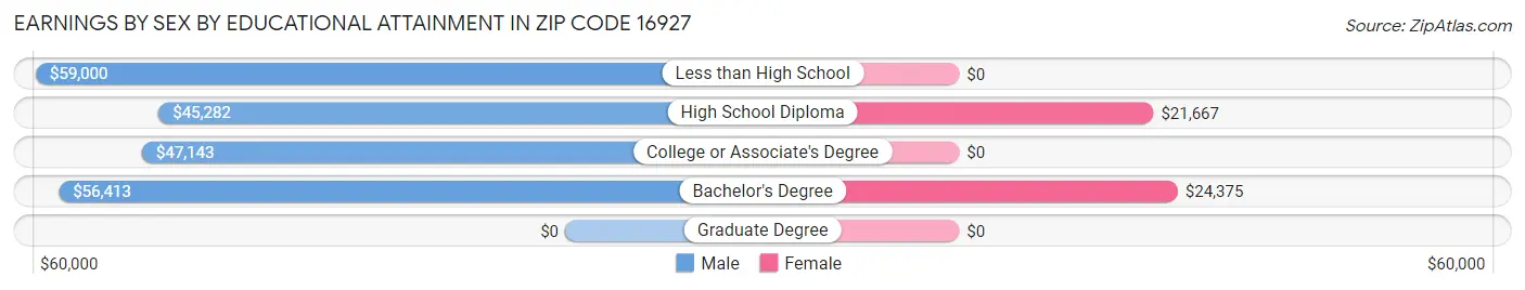 Earnings by Sex by Educational Attainment in Zip Code 16927